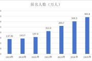 258.6万人参加国考：弃考率大幅下降、行测被吐槽太难-中石化加油充值卡