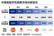 中国手机市场“座次重排”！华为强势回归，苹果承压下滑-中石化网上营业厅